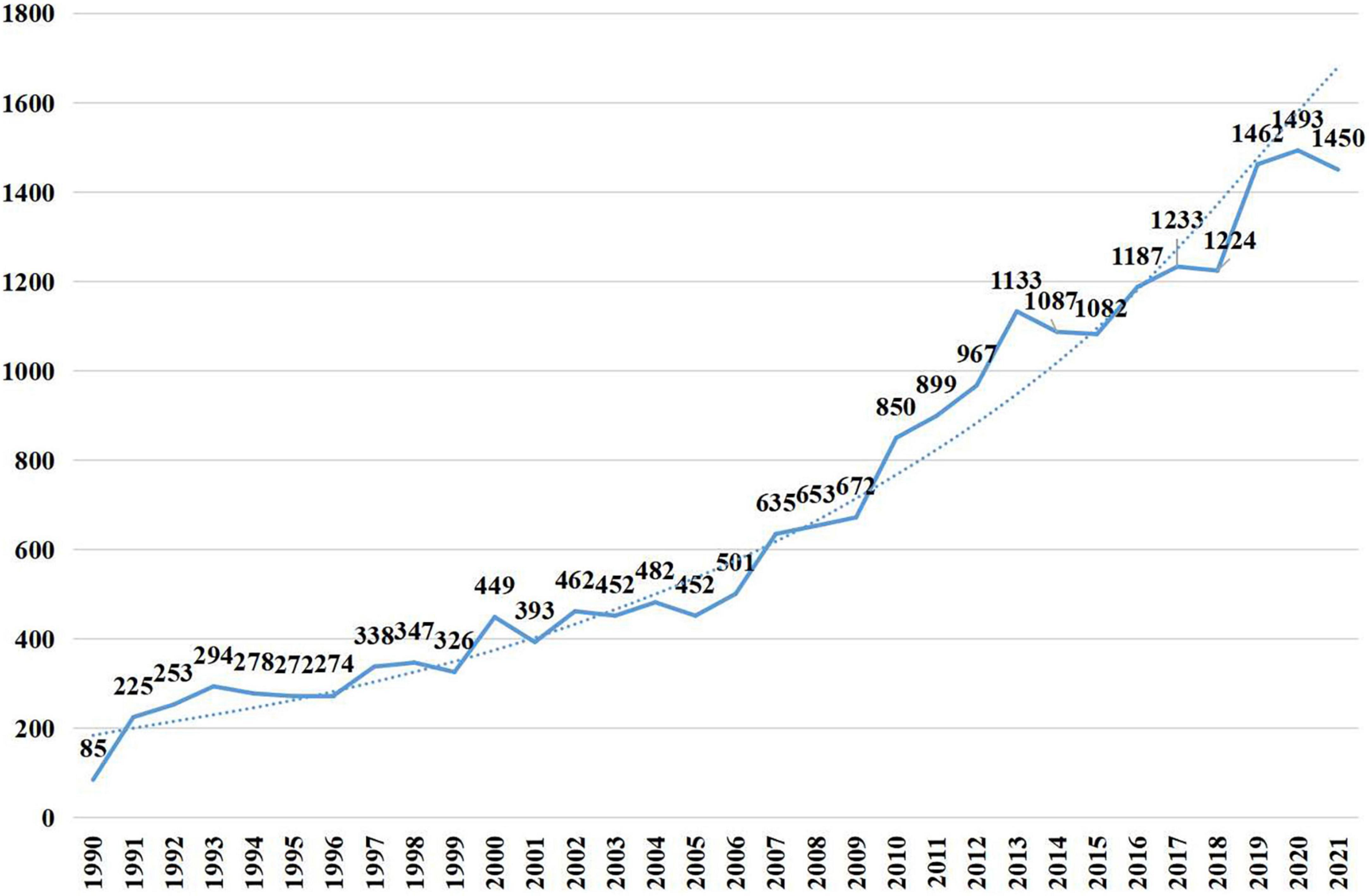 A comprehensive overview of cellular senescence from 1990 to 2021: A machine learning-based bibliometric analysis